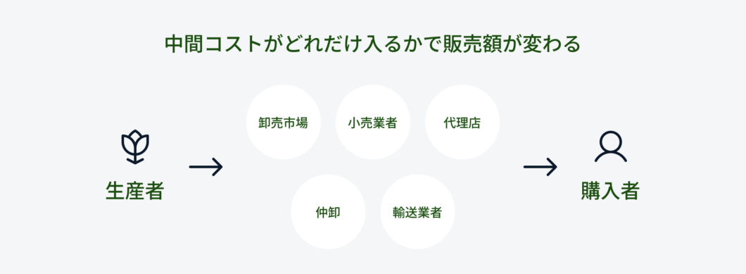 中間コストがどれだけ入るかで販売額が変わる